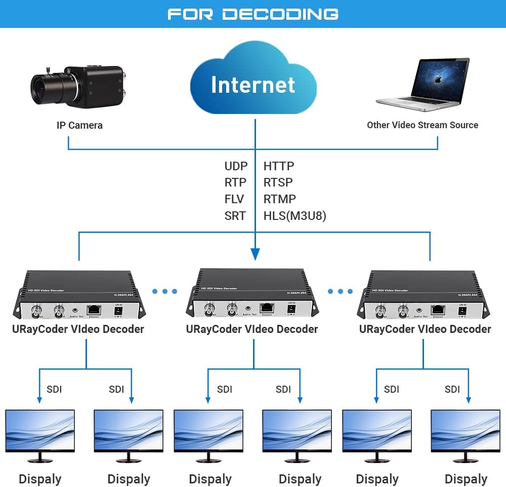 H.265 H.264 HD Video Audio Decoder to HD 3G SDI Converter N8606