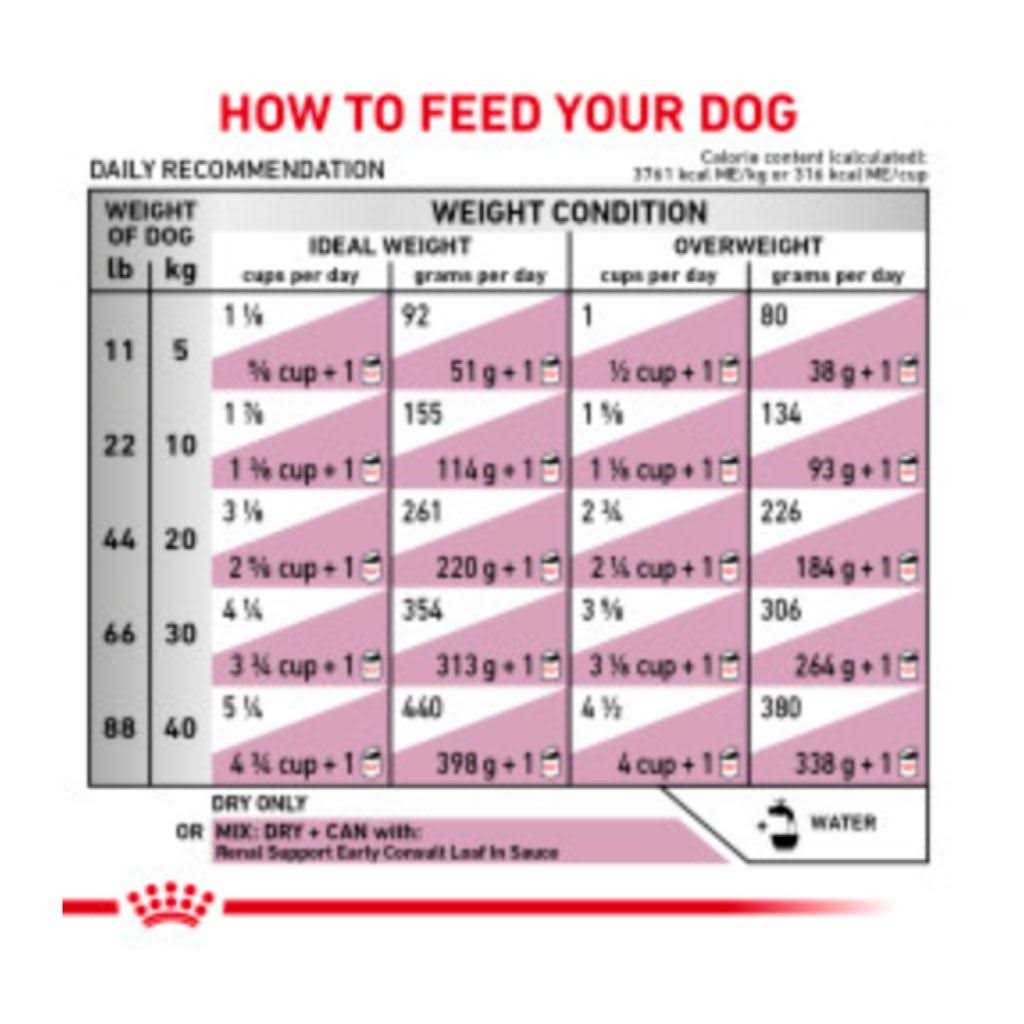 Renal Support Dry Dog Food W7185