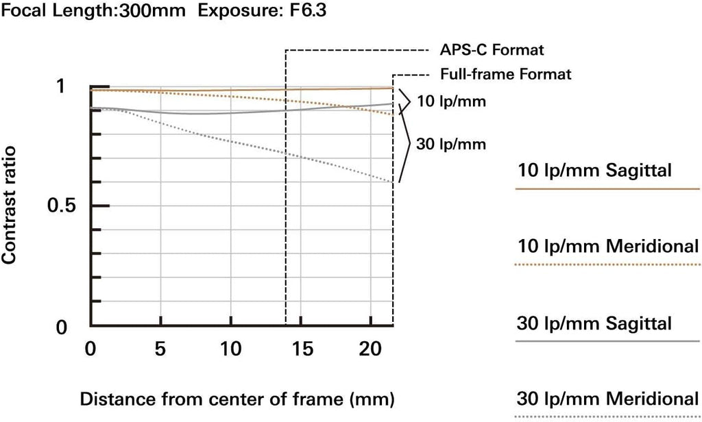 70-300mm F/4.5-6.3 Black Lens B15168