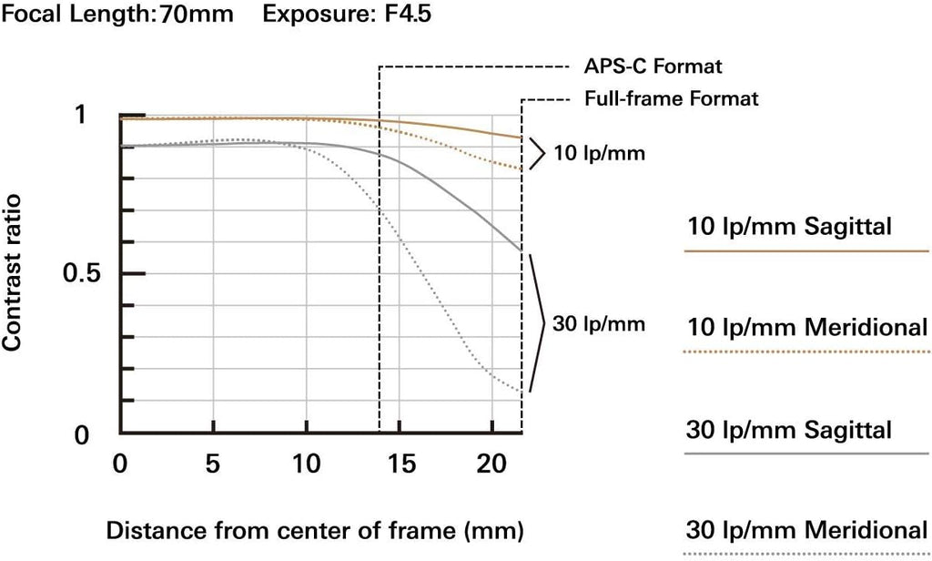 70-300mm F/4.5-6.3 Black Lens B15168