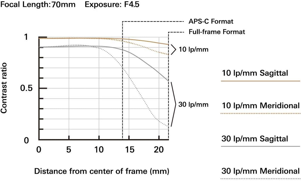 70-300mm F/4.5-6.3 Black Lens B15168