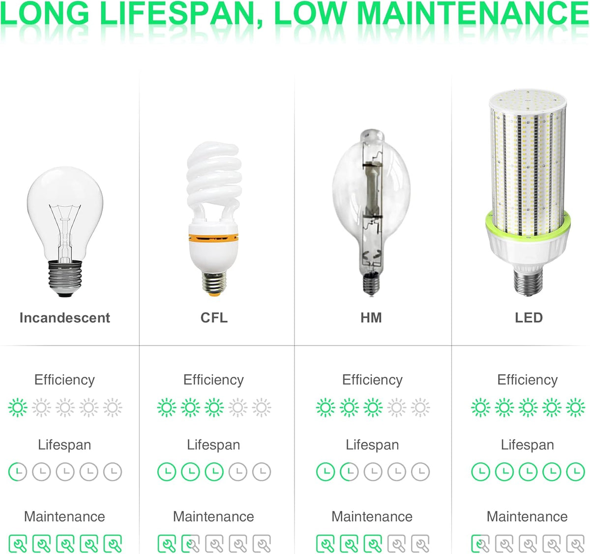100W LED Corn Cob Light Bulb, 15,000 Lumen, 5000K, E39 Mogul Base E82219